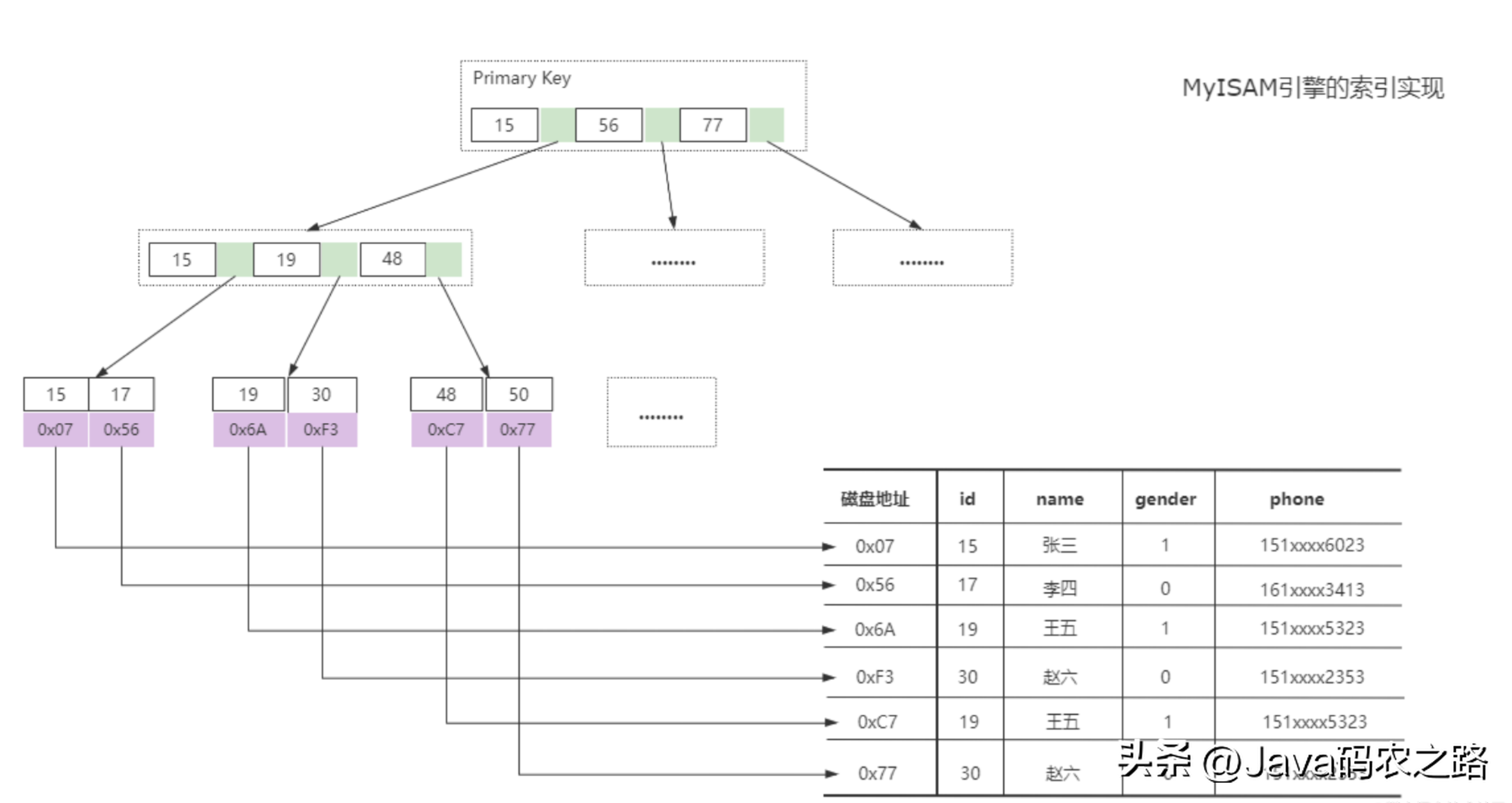 Vsftpd下设定档说明